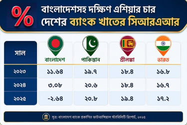 ব্যাংক খাতের মূলধন পর্যাপ্ততা এখন ঋণাত্মক