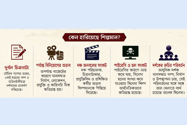 ঢাকাই সিনেমা হারিয়েছে শিল্পমান