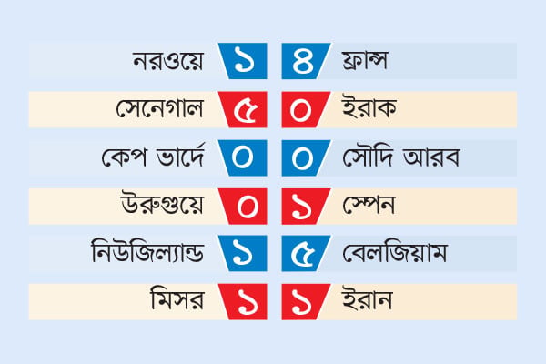বিশ্বকাপের ফলাফল