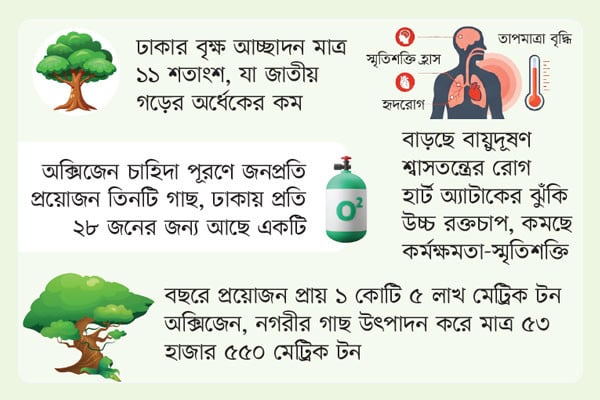 গাছহীন ঢাকায় শ্বাসের কষ্ট