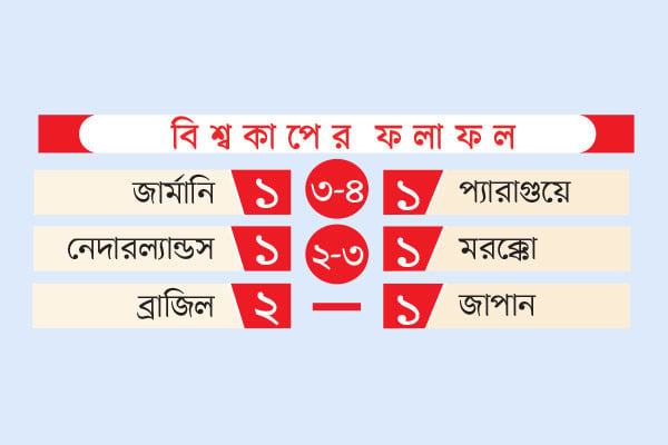 বিশ্বকাপের ফলাফল