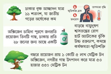 গাছহীন ঢাকায় শ্বাসের কষ্ট