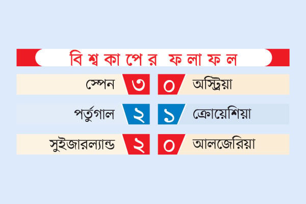 বিশ্বকাপের ফলাফল