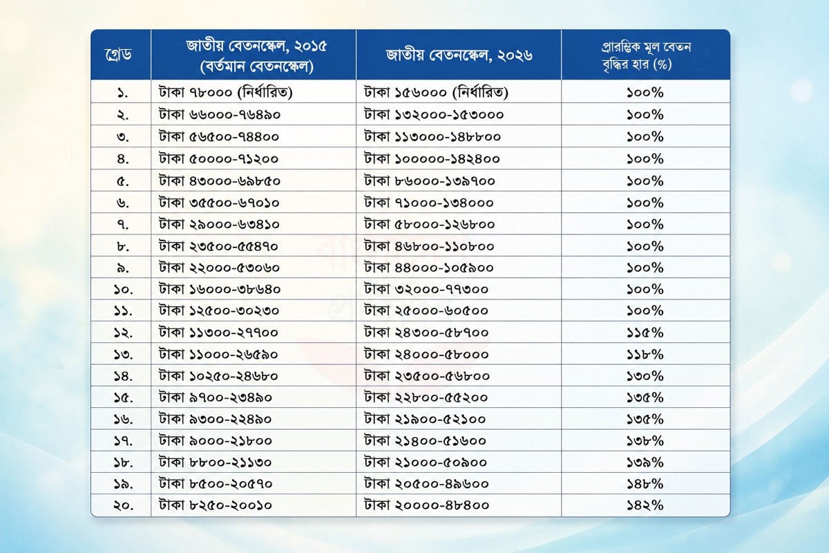 নতুন পে-স্কেলে কোন গ্রেডে কত বাড়ল বেতন