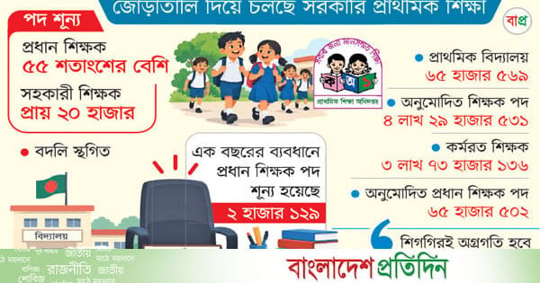 ৩৬ হাজার স্কুলে নেই প্রধান শিক্ষক