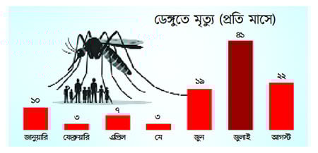 ডেঙ্গুজ্বর