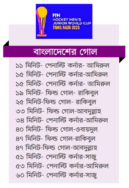 বিশ্বকাপে বাংলাদেশের প্রথম জয়