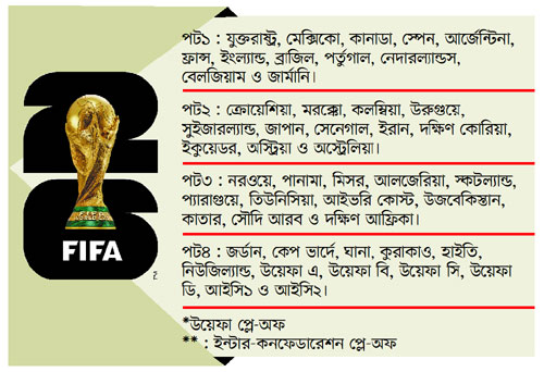 বিশ্বকাপ গ্রুপ পর্বের ড্র আজ