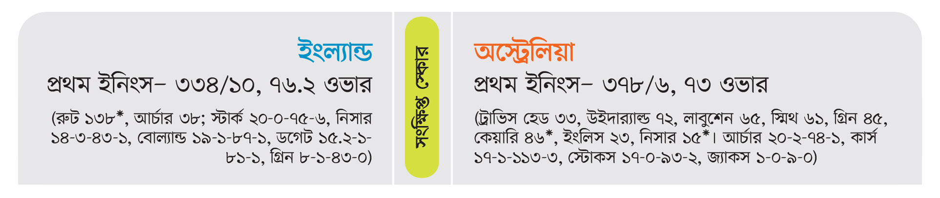 ব্রিসবেন টেস্টে এগিয়ে অস্ট্রেলিয়া