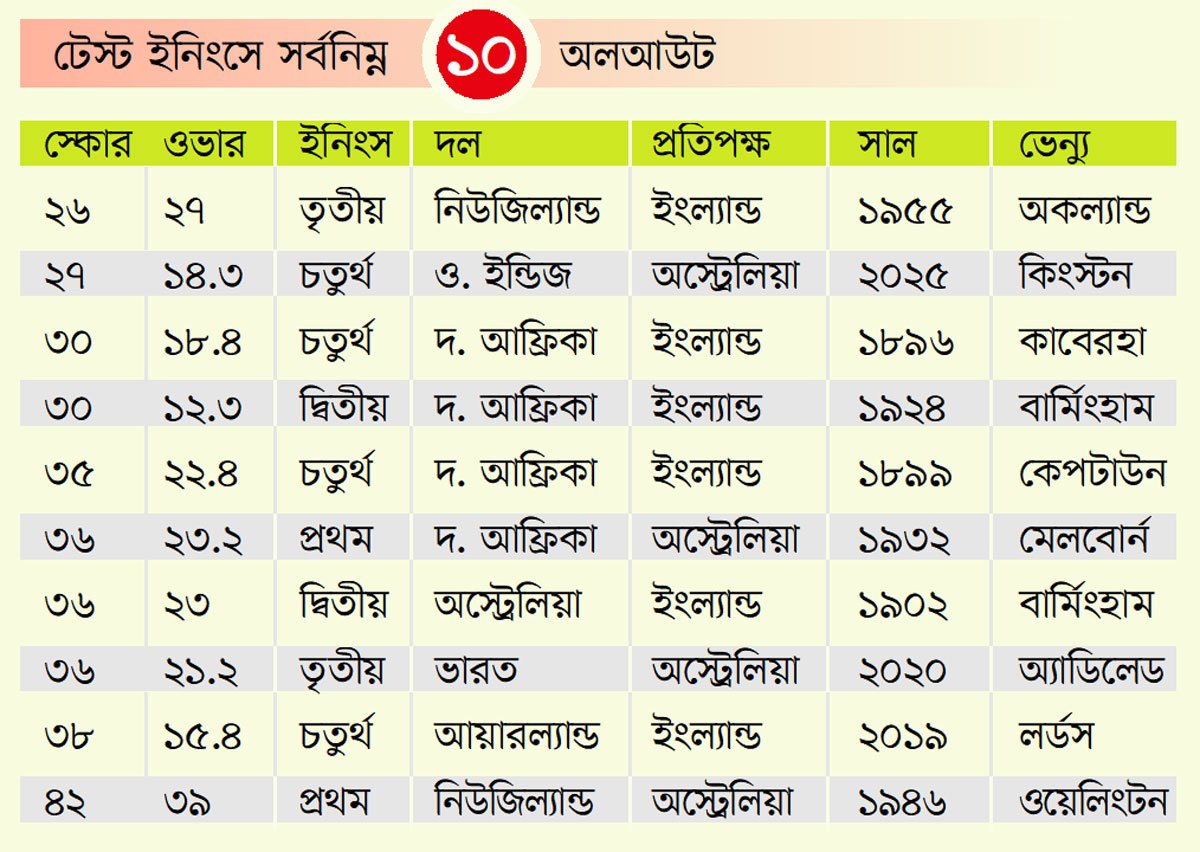 ওয়েস্ট ইন্ডিজ অলআউট ২৭ রানে