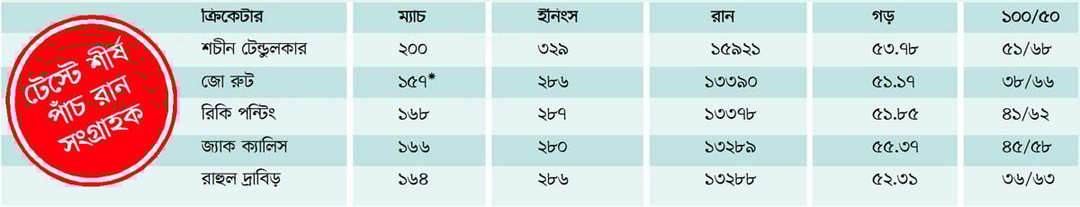 এখন টেন্ডুলকারের পরেই রুট