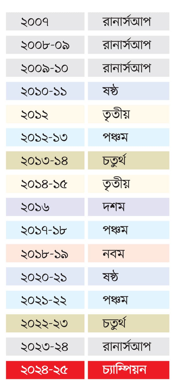 মোহামেডানের নতুন জীবন