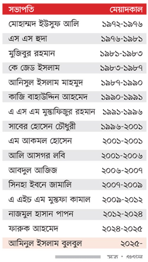 বিসিবির সভাপতি আমিনুল ইসলাম বুলবুল