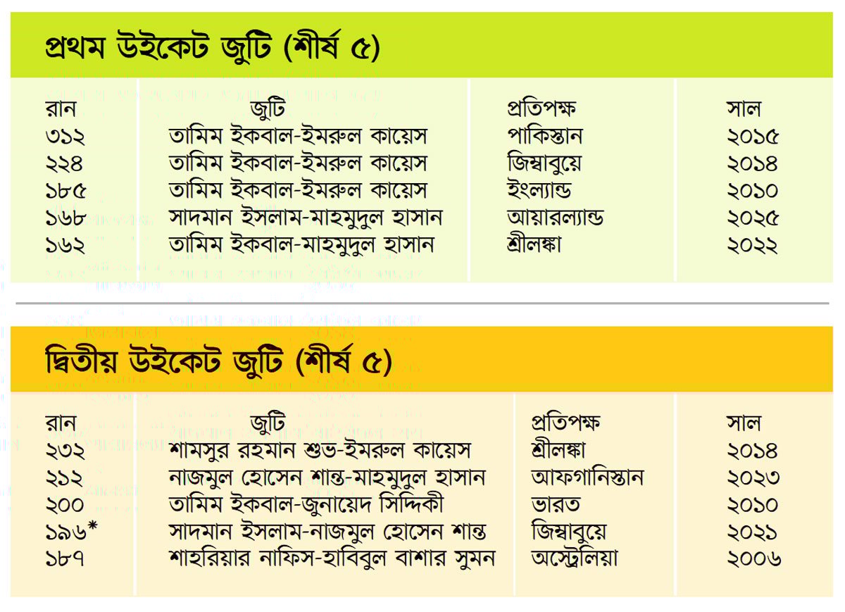 এক সেঞ্চুরি ও দুই শতরানের জুটি