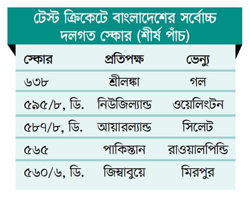 নেতৃত্বে ফিরেই নাজমুলের সেঞ্চুরি