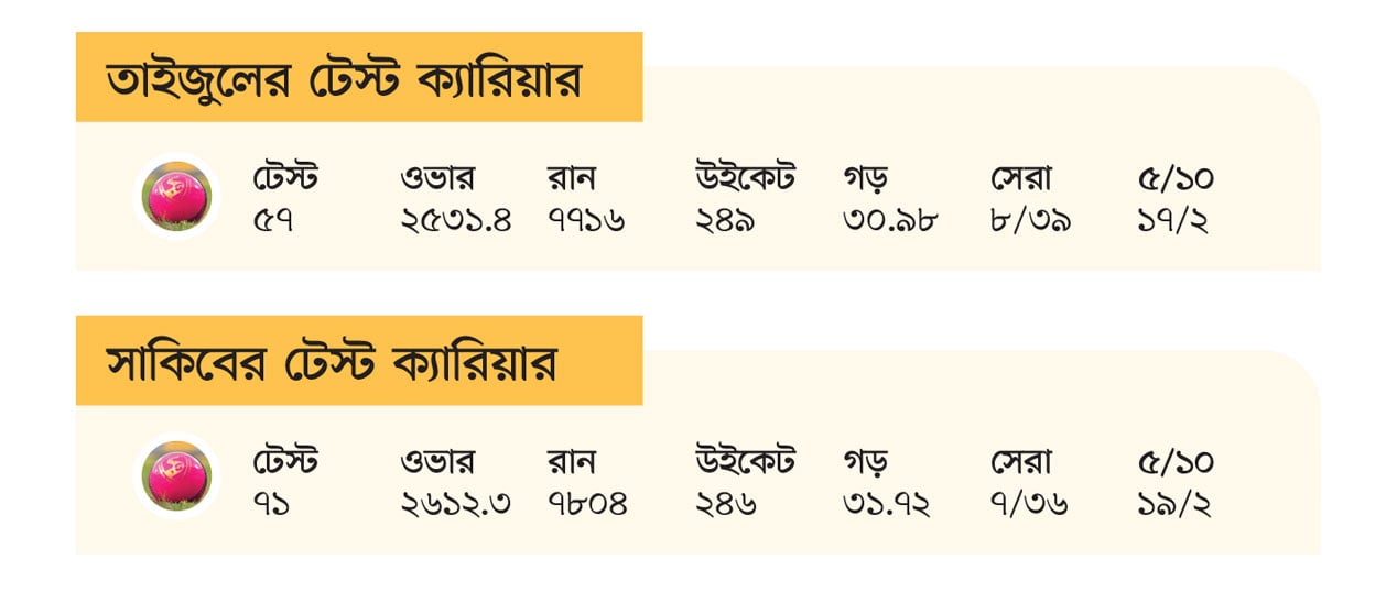 সাকিবকে ছাড়িয়ে তাইজুল