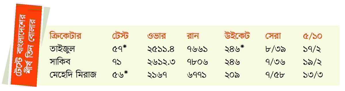 ৭০০ উইকেটের স্বপ্ন তাইজুলের