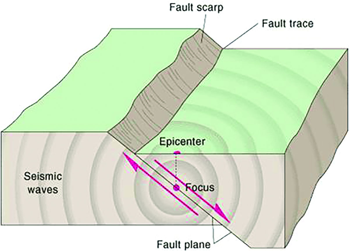 ভূমিকম্প কেন হয়
