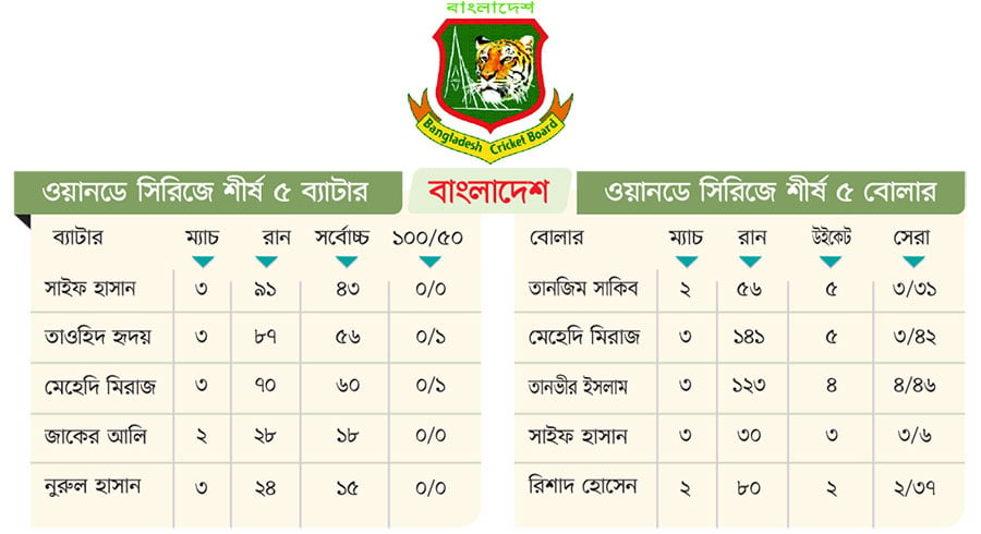ব্যর্থতা