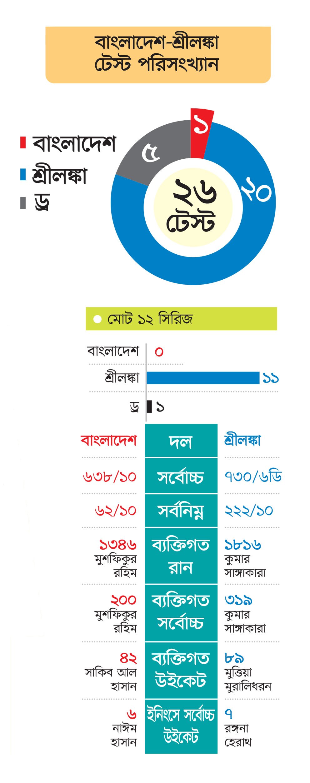গল উজ্জ্বল মুশফিকের ডাবল সেঞ্চুরিতে