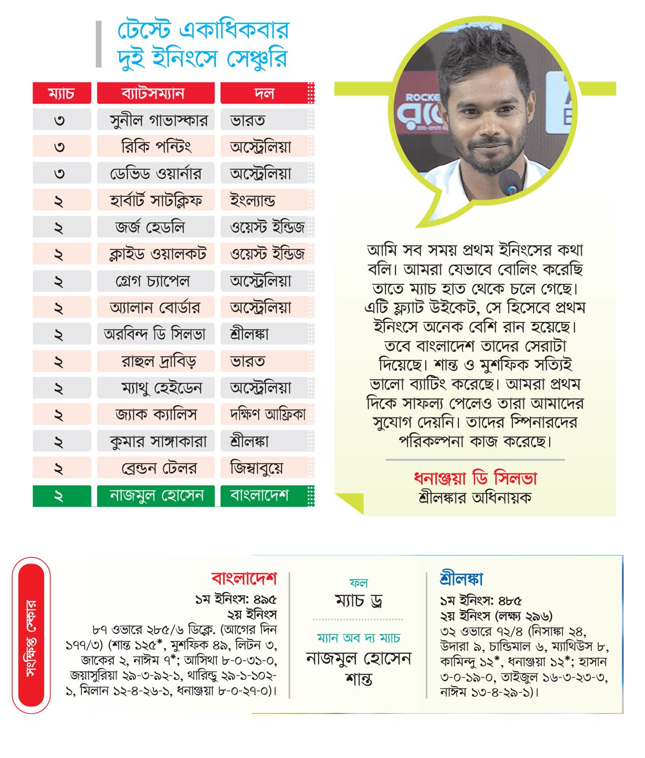 জোড়া সেঞ্চুরিতে নাজমুলের রেকর্ড