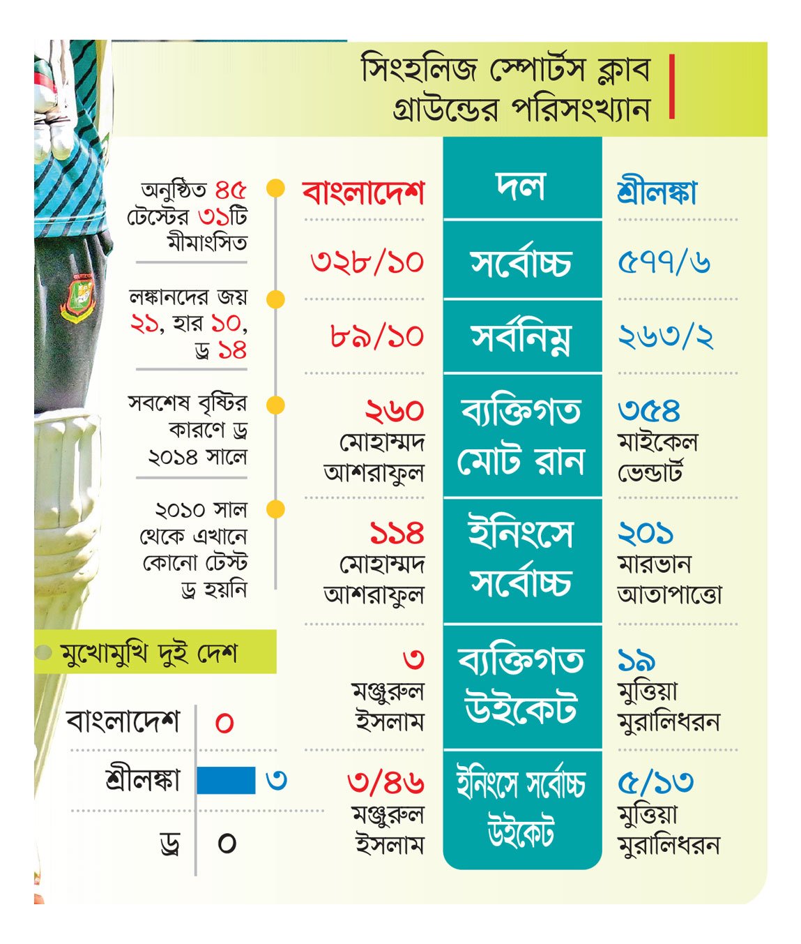 কলম্বোয় আত্মবিশ্বাসী নাজমুল বাহিনী