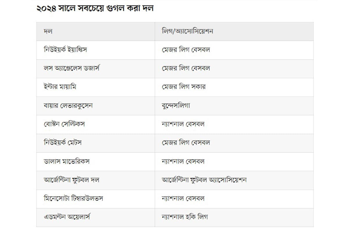 ২০২৪ সালে সবচেয়ে বেশি গুগল করা দলের দুটিই মেসির